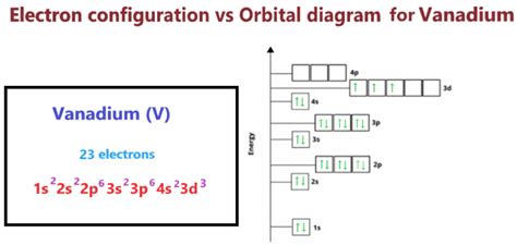 vanadium electrons|vanadium electron configuration long form.